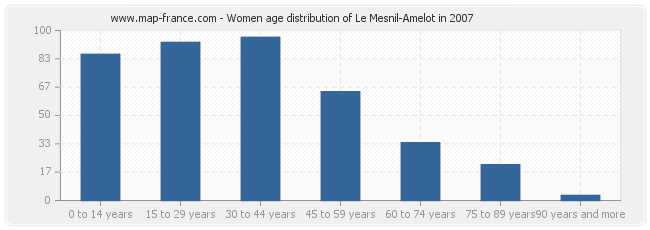 Women age distribution of Le Mesnil-Amelot in 2007